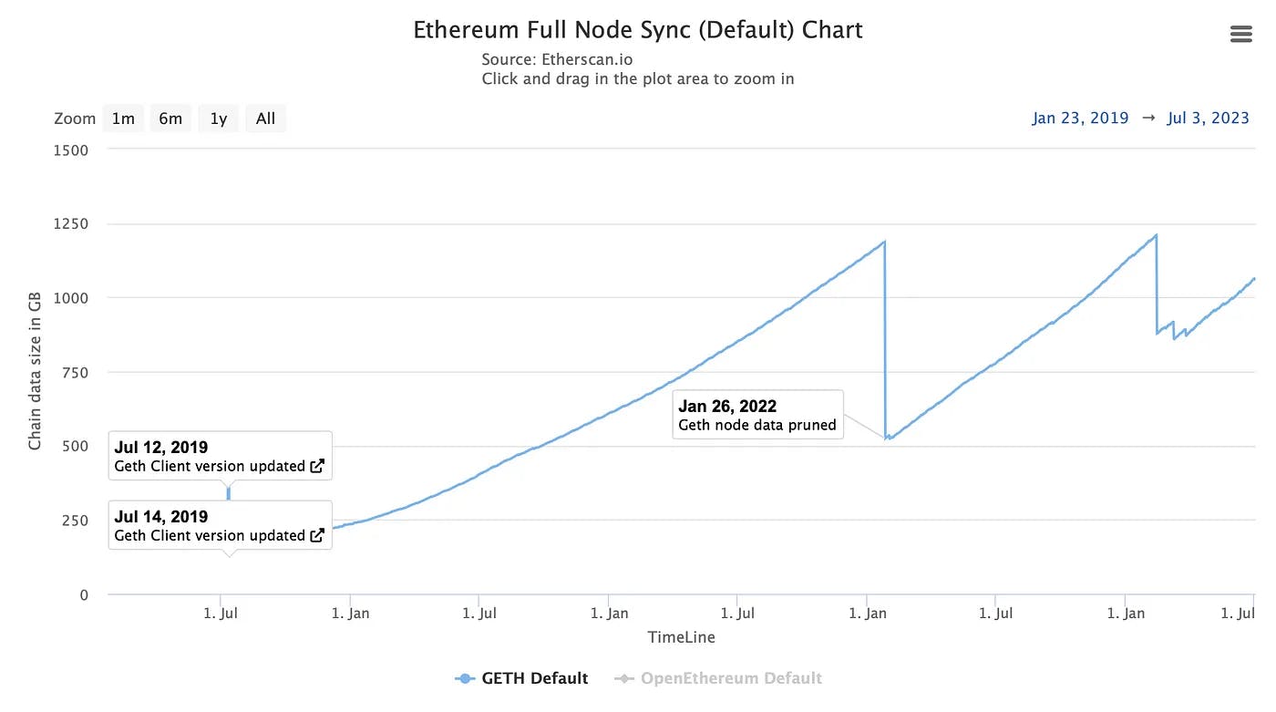 Chain size is already considerable; see Etherscan’s charts