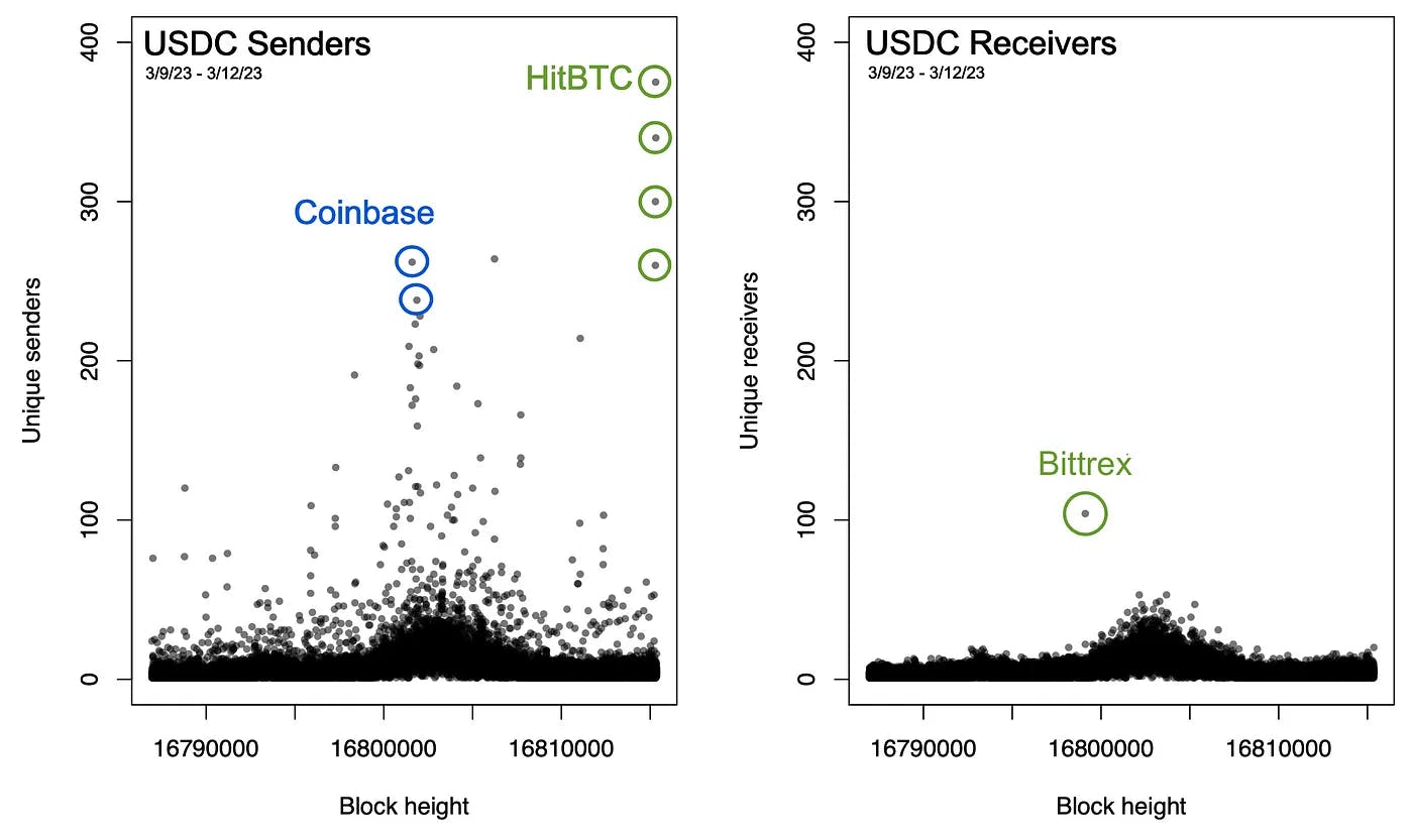 The “run” on USDC (direct sends); distribution of wallets in blocks shows consolidated activity